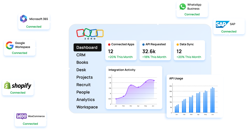 Zoho dashboard connected to Microsoft 365, Google Workspace, SAP, Shopify, WooCommerce, and WhatsApp